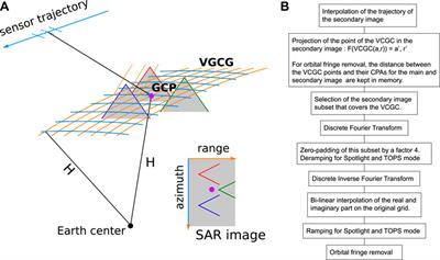 LabSAR, a one-GCP coregistration tool for SAR–InSAR local analysis in high-mountain regions